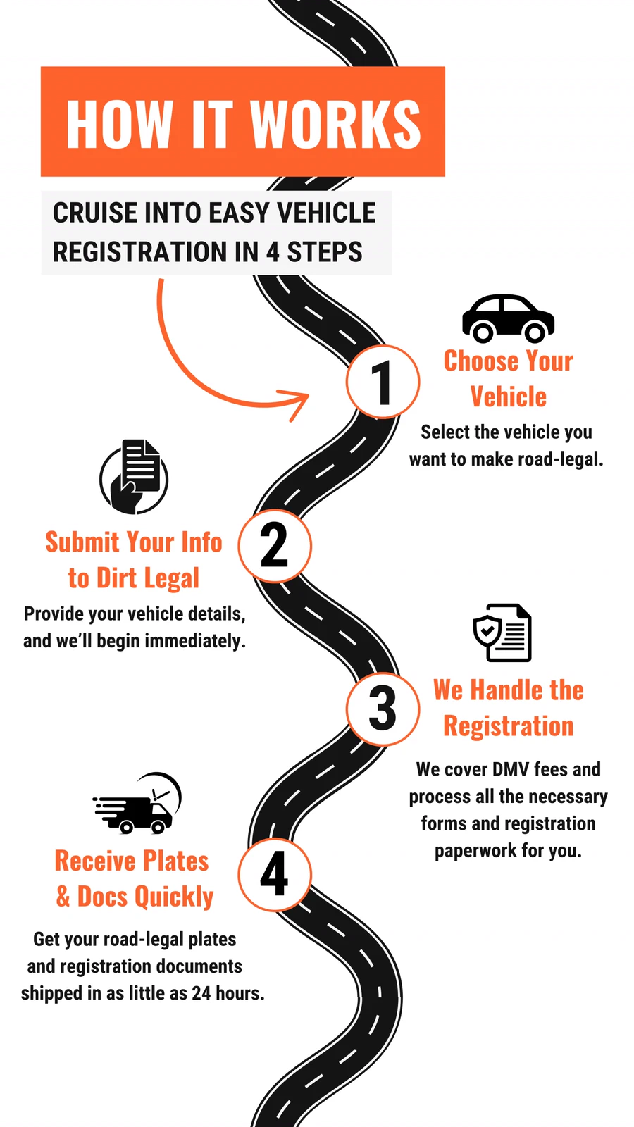 How it works: choose your vehicle, submit your info to Dirt Legal, we handle the registration, then receive your plates and documents