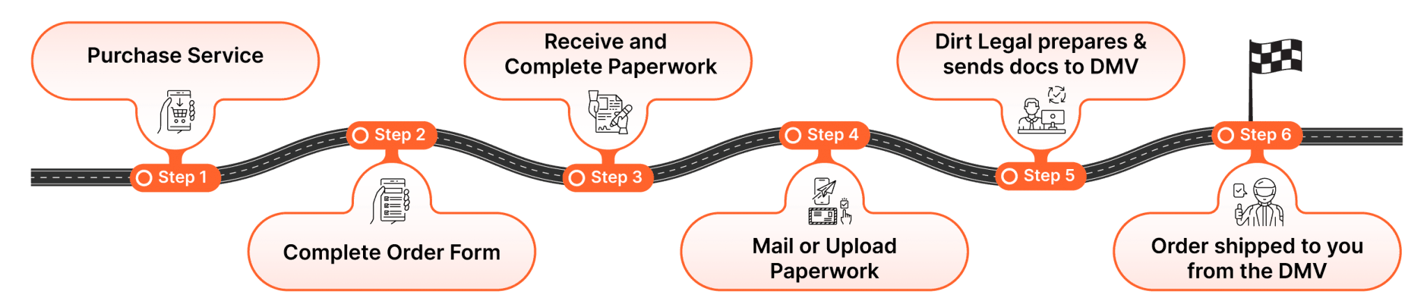 Infographic roadmap of a six-step DMV order process along a winding road, from Purchase Service to final shipment of documents