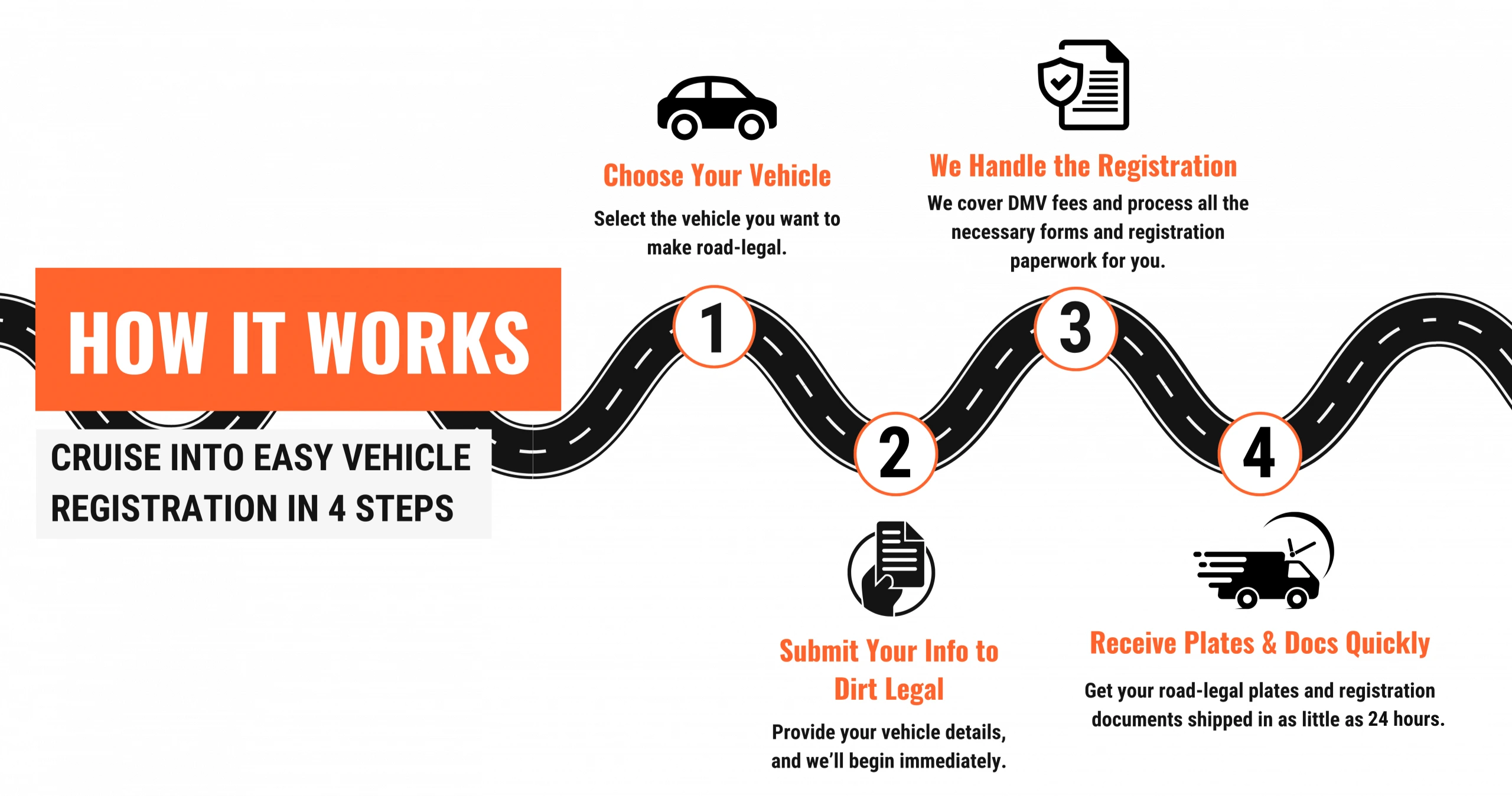 How it works: choose your vehicle, submit your info to Dirt Legal, we handle the registration, and your plates and documents ship in as little as 24 hours.